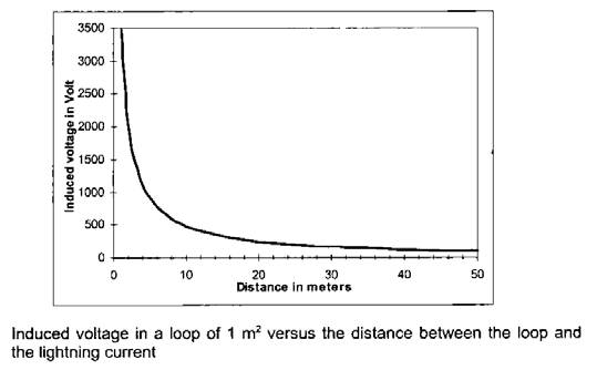 Induced surge current vs distance